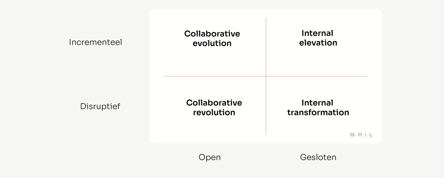 Innovatiemodel: incrementeel, disruptief, open en gesloten.