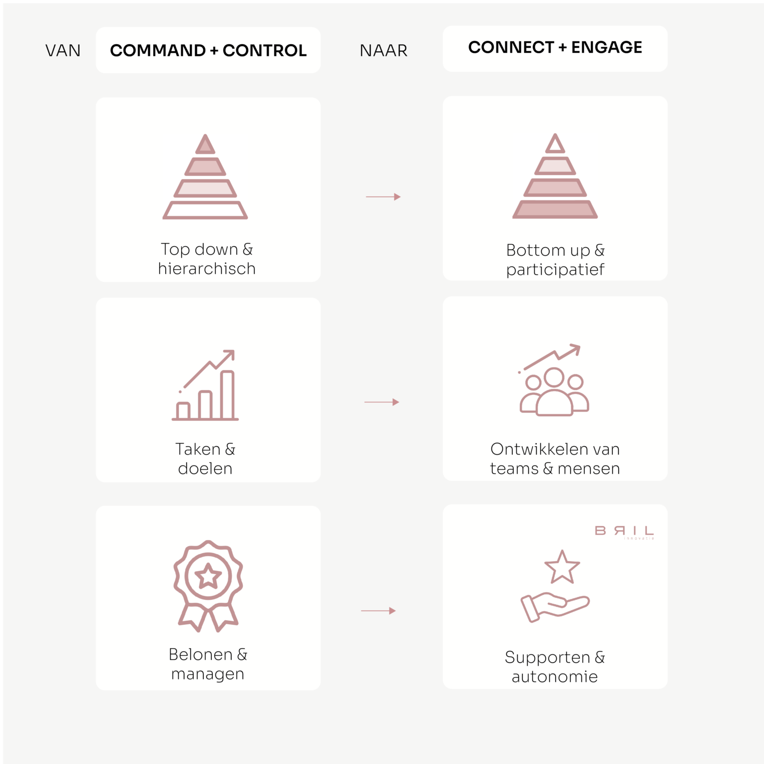 Model Command + Control naar Connect + Engage