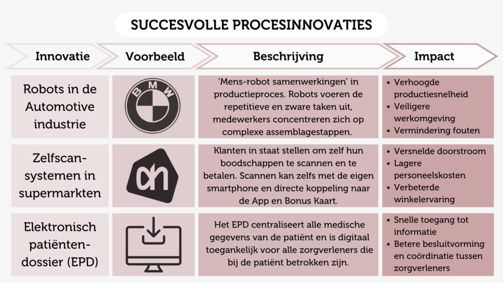 Succesvolle procesinnovatie