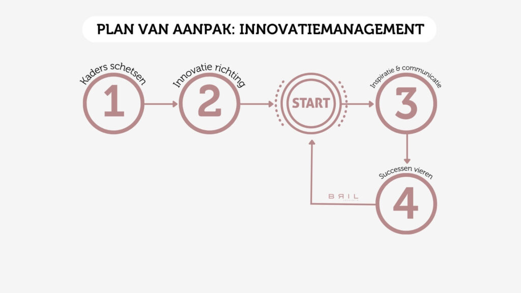 Plan van aanpak innovatiemanagement