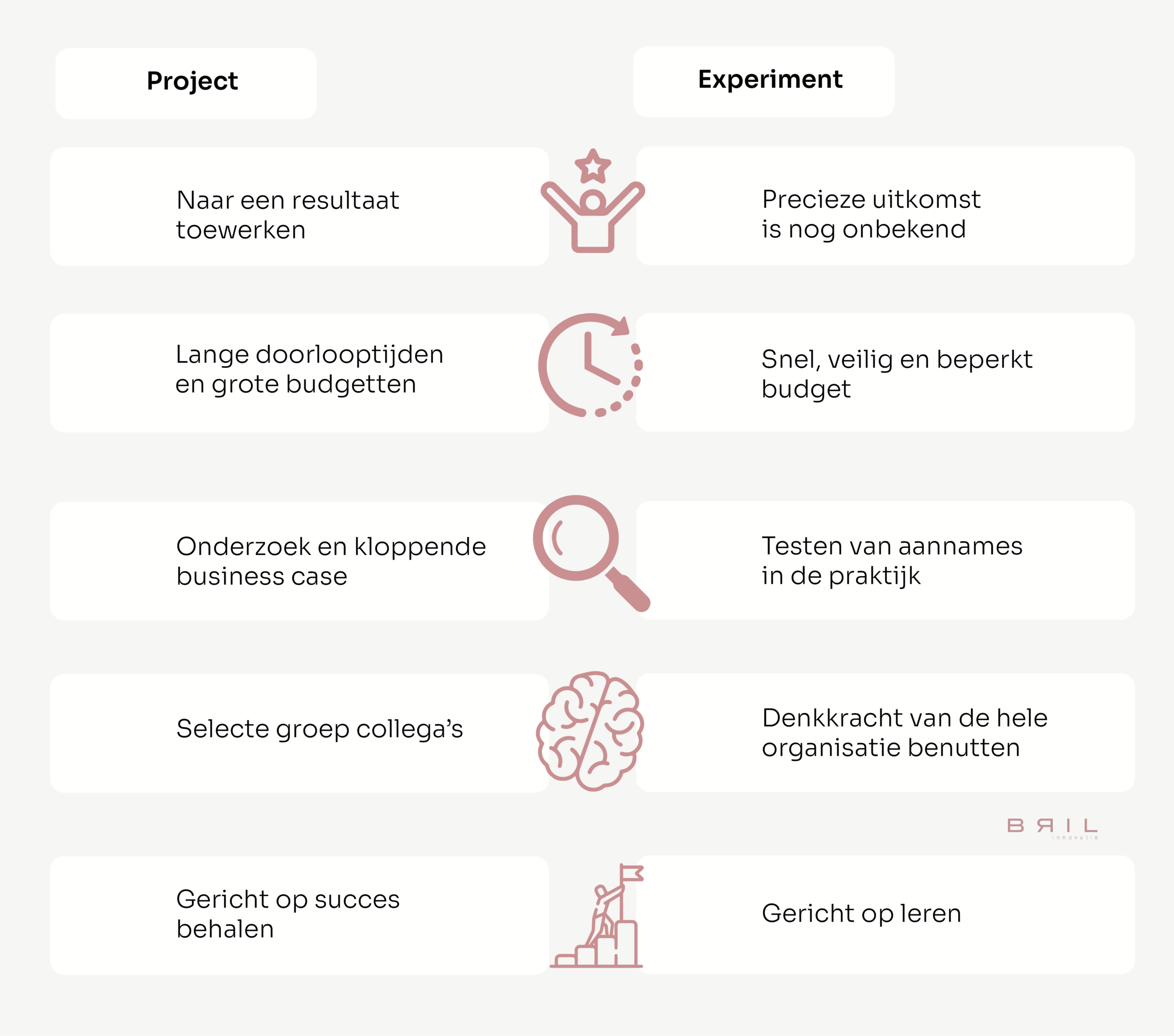 Project vergelijking Experiment