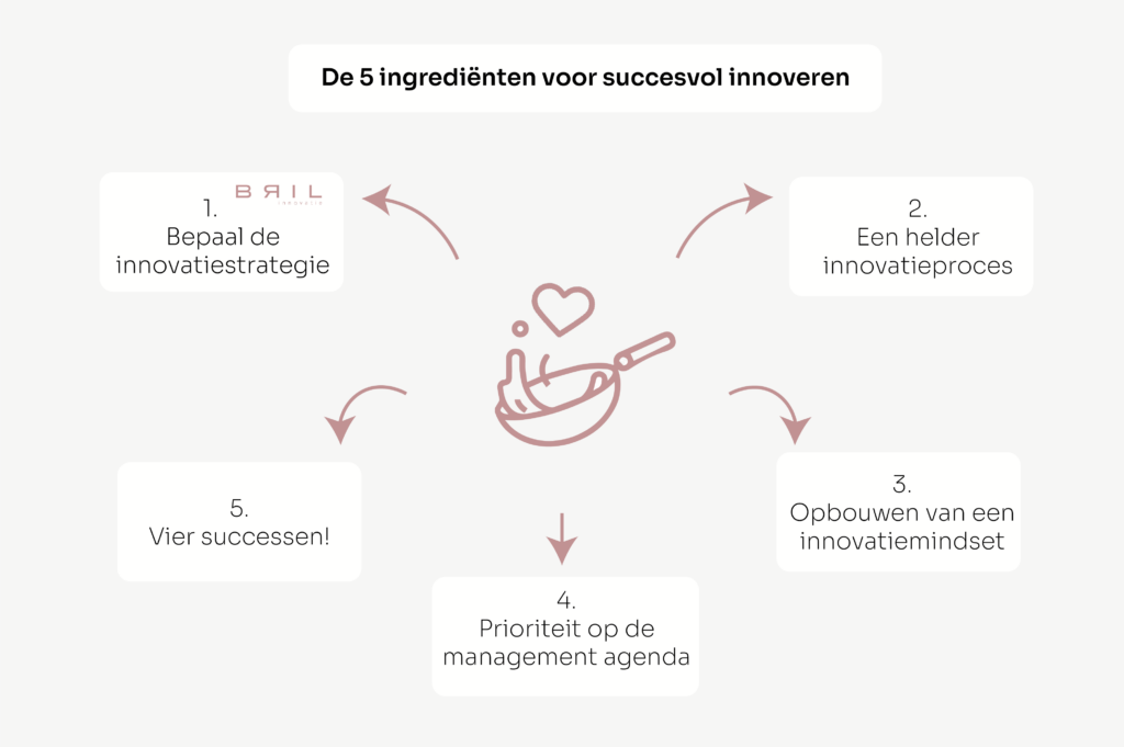 5 ingredienten succesvol innoveren