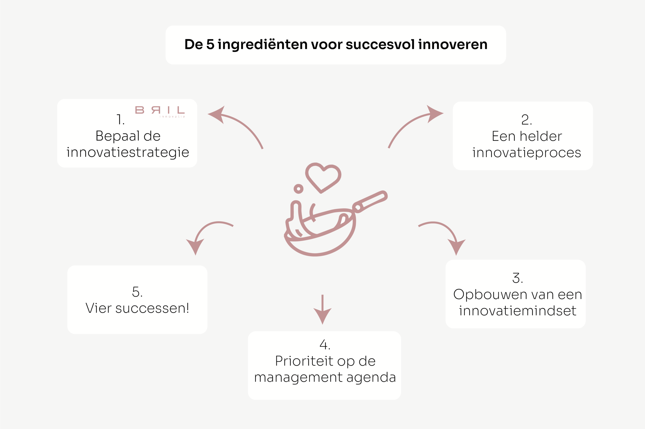 5 ingredienten succesvol innoveren