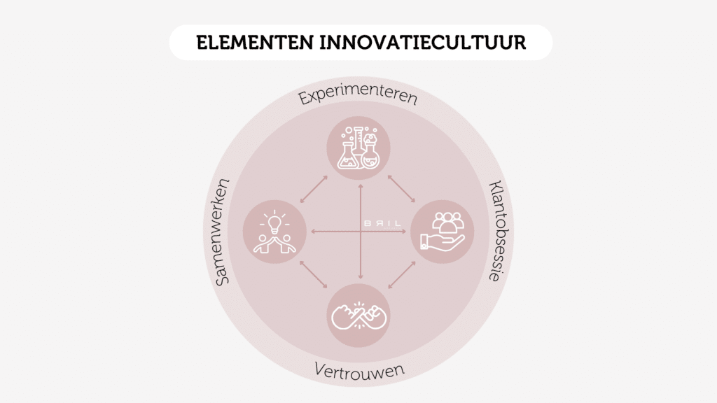 elementen innovatiecultuur
