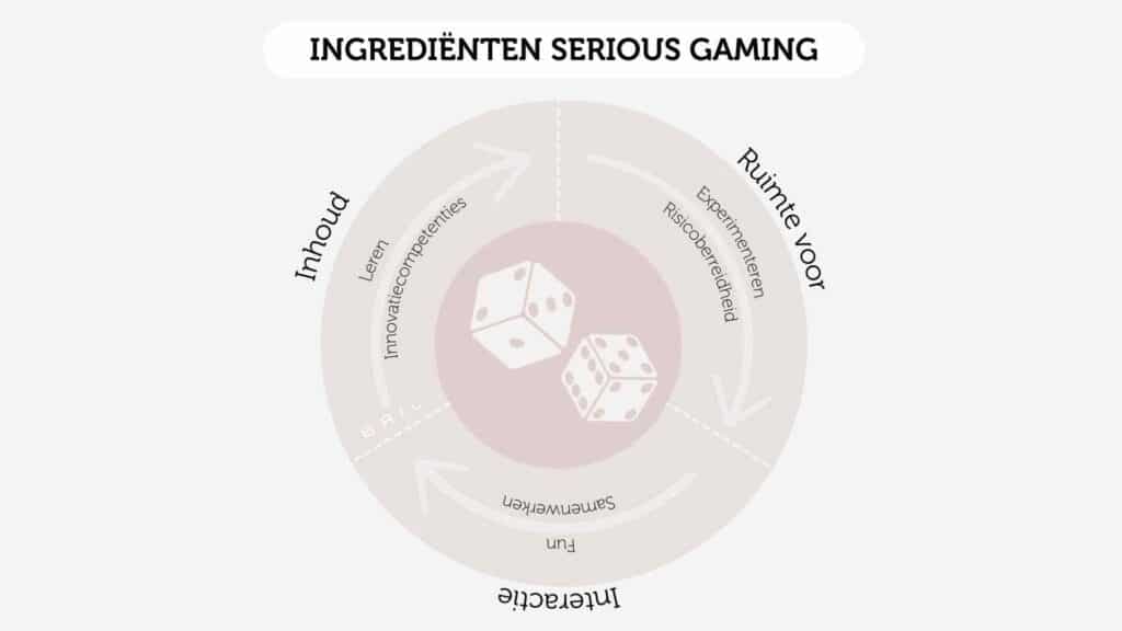 De ingrediënten van Serious Gaming.