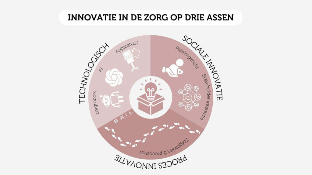 Innovatie in de zorg drie assen: technologie, sociaal, proces.
