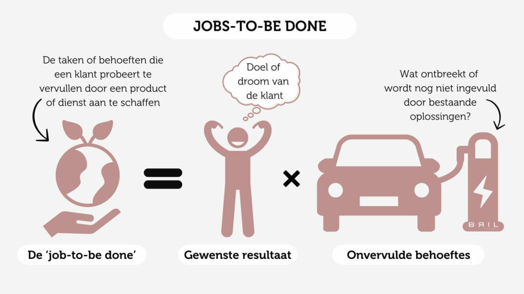 Jobs to be done