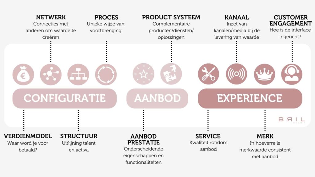 10 manieren en voorbeelden van innoveren