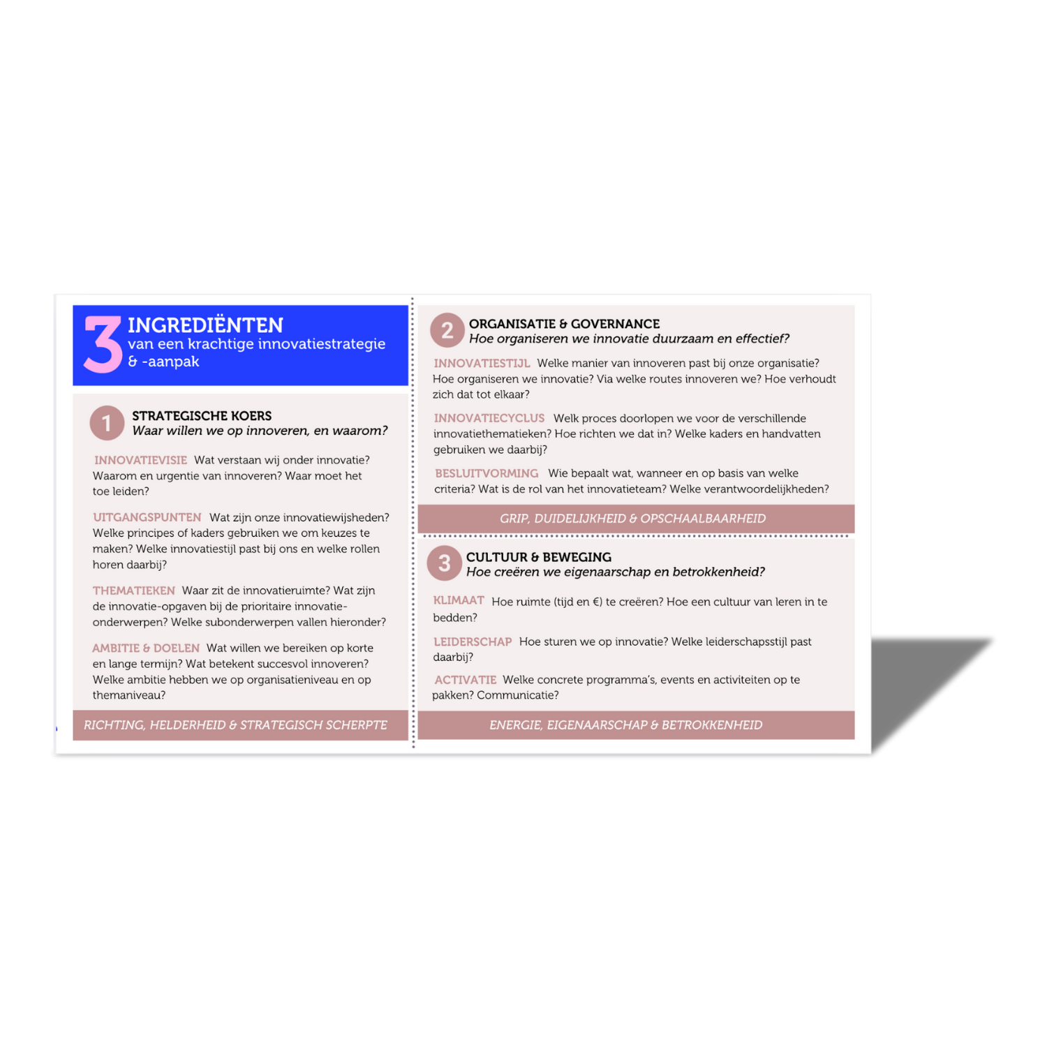 Een foto van de innovatiestrategie canvas van BRIL innovatie