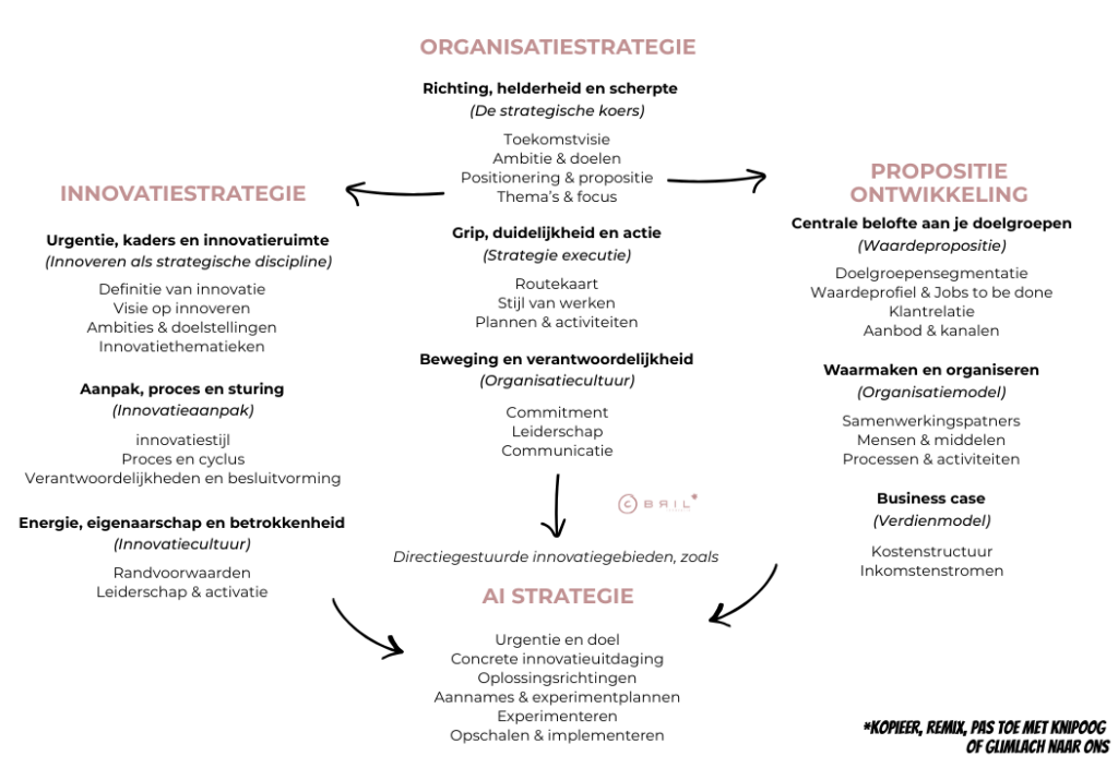 Een overzicht van de samenhang tussen de organisatiestrategie, innovatiestrategie, propositieontwikkeling en ai strategie vanuit het oogpunt van BRIL innovatie